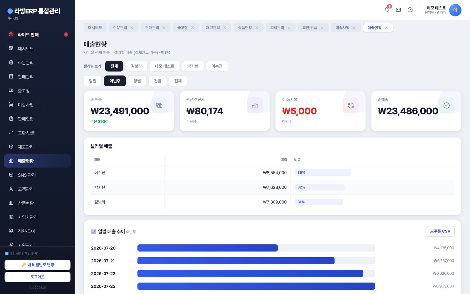 라방ERP 매출현황 — 총매출·순매출·셀러별 비중·일별 추이 자동 집계.